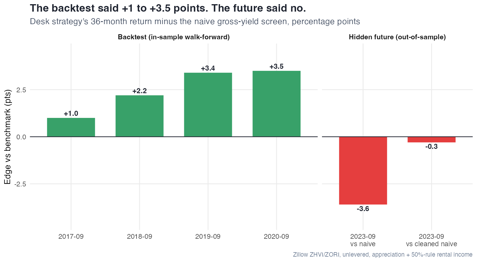 The desk’s edge over the naive yield screen: positive in all four backtest windows, negative or flat on the real 2023 to 2026 future.