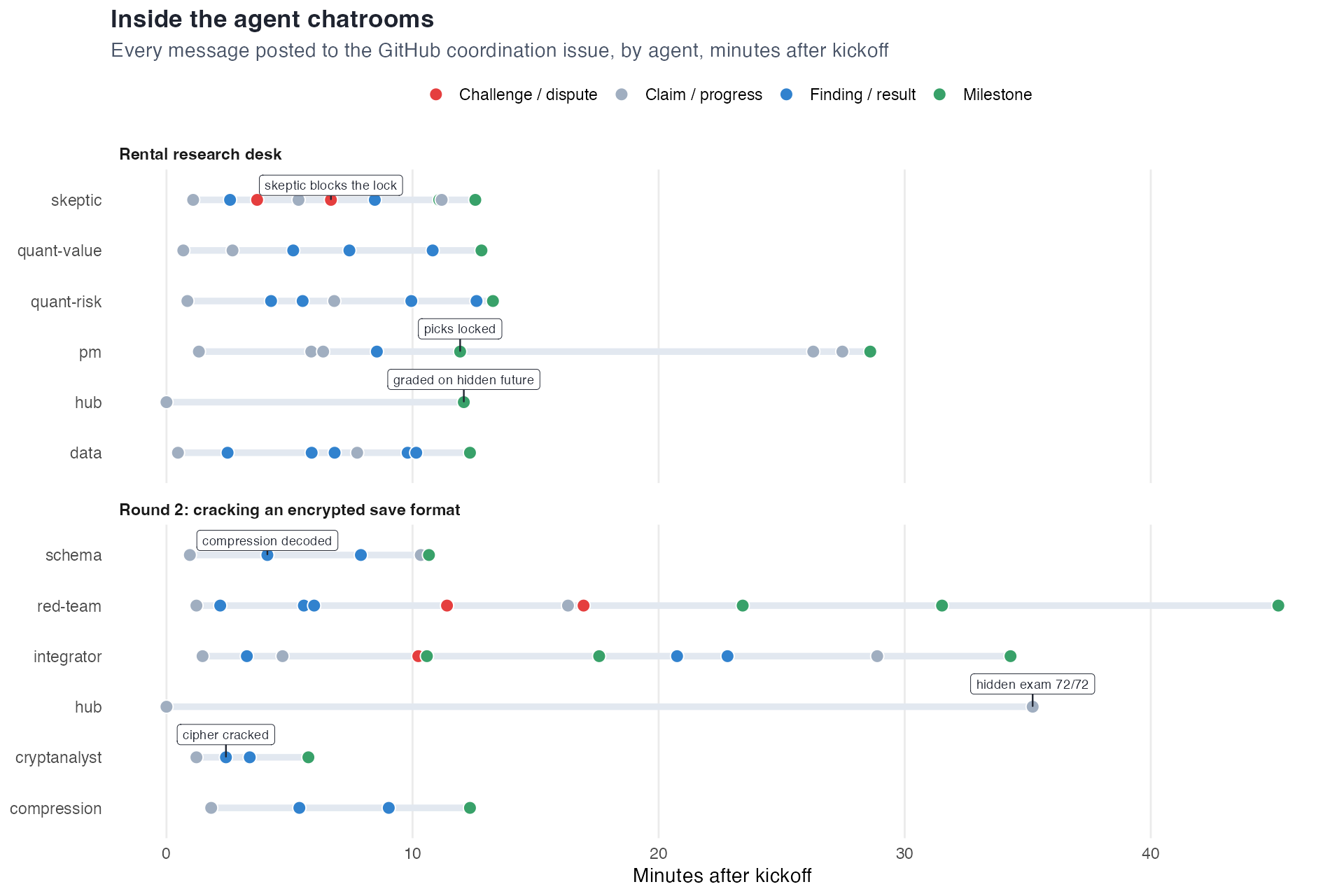 Every message each agent posted, minutes after kickoff. In round 2 the red-team agent was still attacking at minute 45.