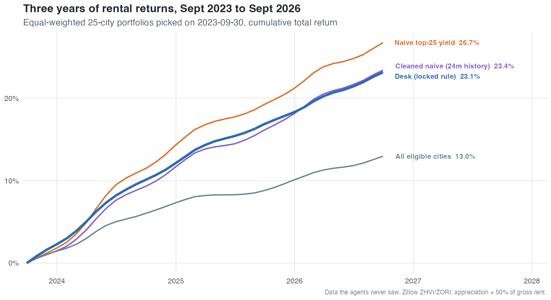 Cumulative return from September 2023 to September 2026.